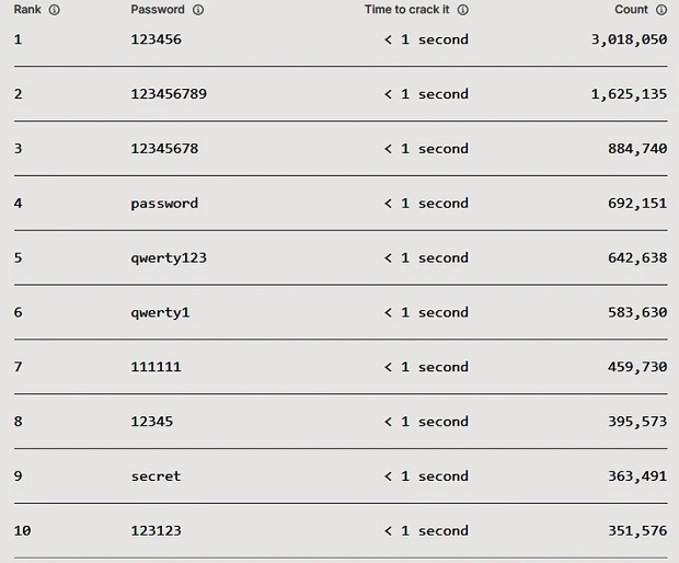 Рейтинг самых популярных паролей.