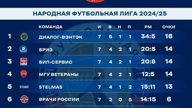 Турнирная таблица НФЛ-2024/25.