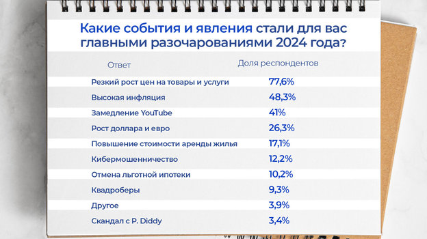 Список главных разочарований 2024 года.