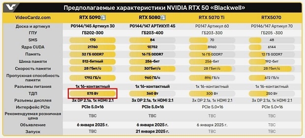 Характеристики видеокарт NVIDIA нового поколения.