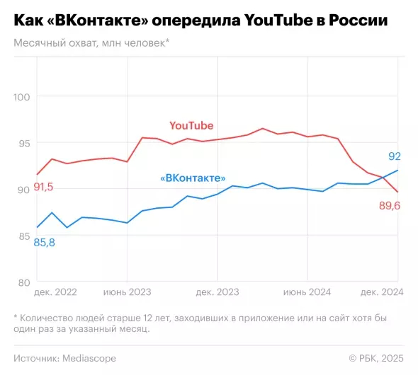 Количество людей, заходивших на сайт YouTube и «ВКонтакте».