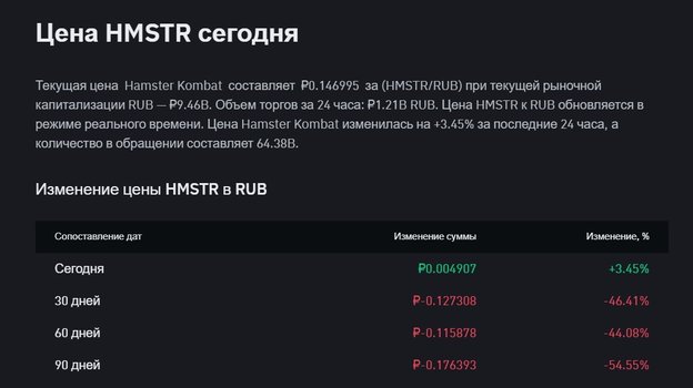Курс хомяк коина за сегодня, 30, 60 и 90 дней.