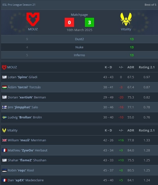 Статистика матча.