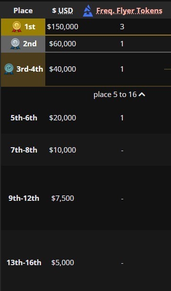 Распределение призовых.