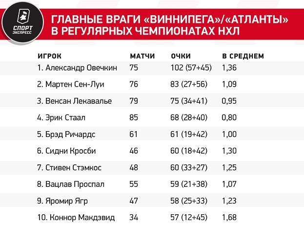 Главные враги «Виннипега"/"Атланты» в регулярных чемпионатах НХЛ. Таблица