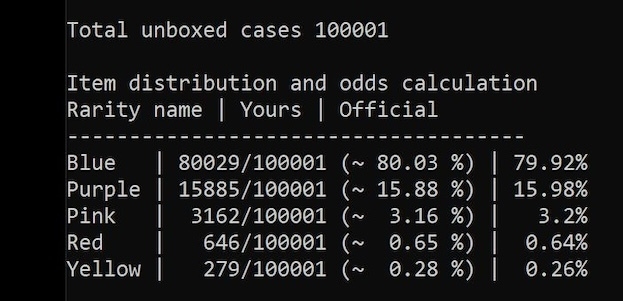 Статистика после открытия 10 тысяч кейсов уругвайским стримером MartinRGB. Нож выпал ему в 0,26% кейсов.