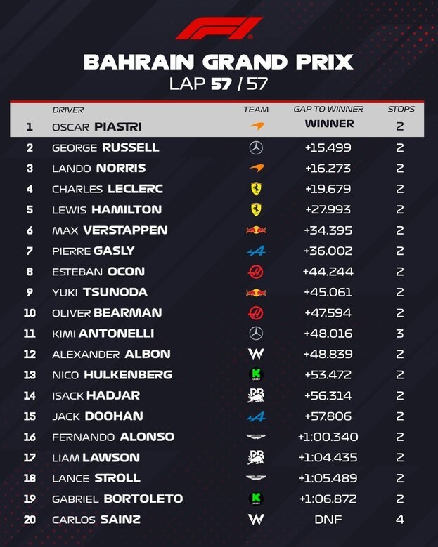 Итоговый протокол гонки на «Гран-при Бахрейна».