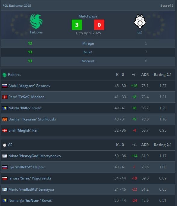 Статистика матча.