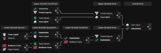 Сетка плей-офф ESL One Raleigh 2025.