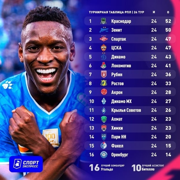 Турнирная таблица РПЛ после 24-го тура.