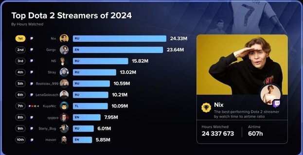 Nix — самый просматриваемый Dota 2-стример в 2024 году.