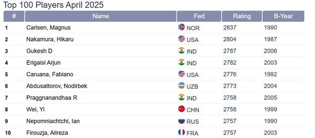 Топ-10 шахматистов мира по версии FIDE. Рейтинг измеряется по системе ELO.