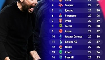 «Краснодар» и «Зенит» одержали победы: таблица РПЛ после 27-го тура