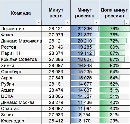 Игровые минуты россиян в клубах РПЛ в чемпионате-2024/25.