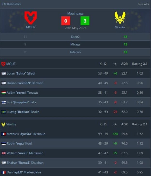 Статистика финала IEM Dallas 2025.