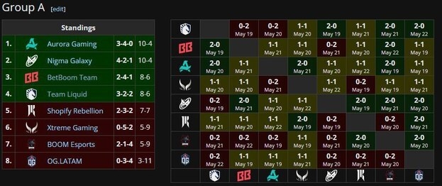 Результаты группы А на DreamLeague Season 26.