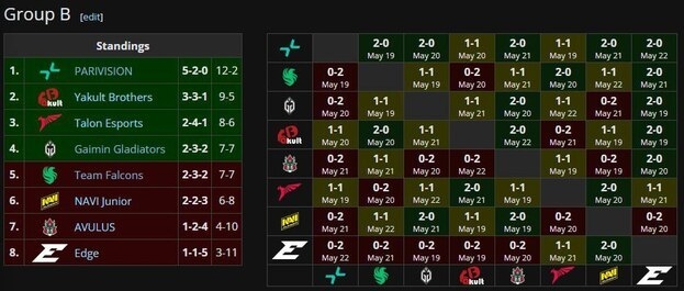 Результаты группы B на DreamLeague Season 26.