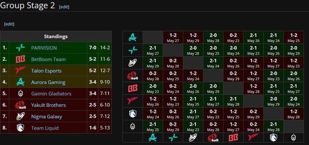 Результаты второй групповой стадии на DreamLeague Season 26.