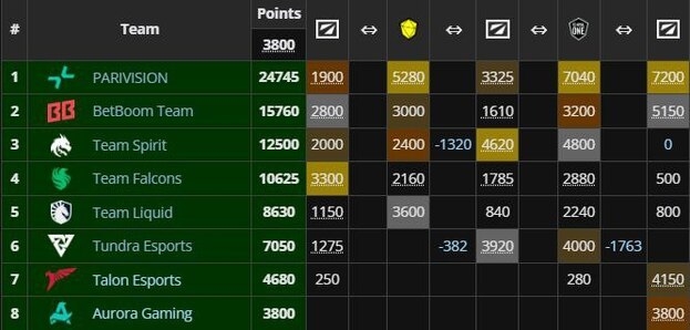 Таблица ESL Pro Tour Season 3.