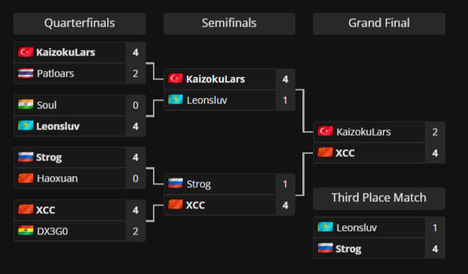 Турнирная сетка BRICS 2025.