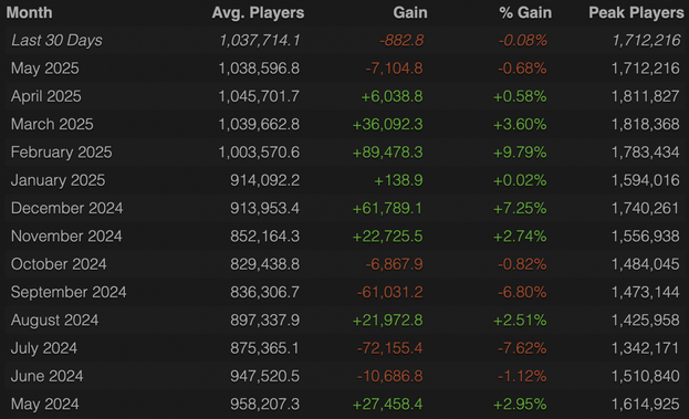 Статистика онлайна в CS2 за последний год.