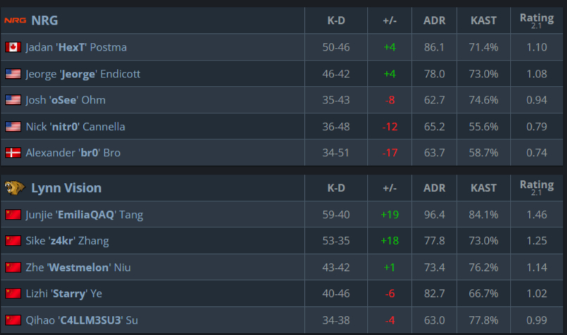 Таблица со статистикой игроков.