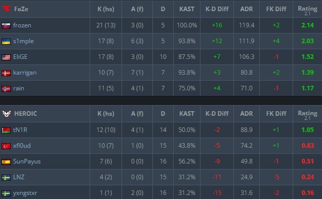 Статистика матча.