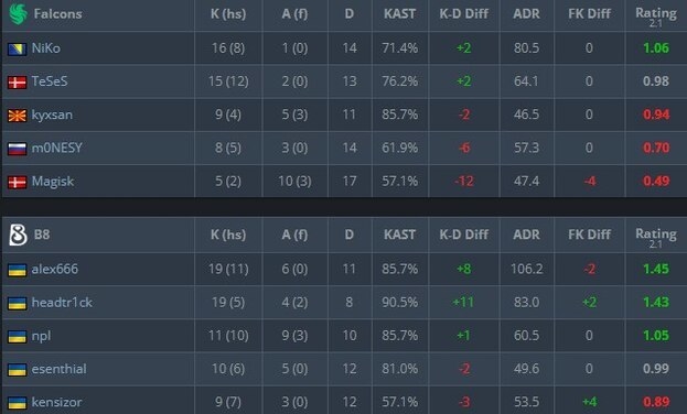 Статистика матча.