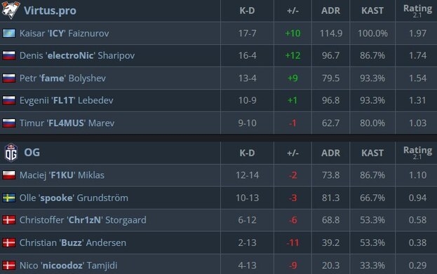 Статистика матча.