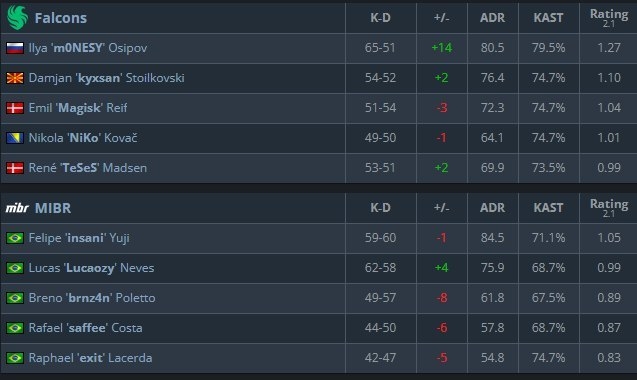 Статистика матча.