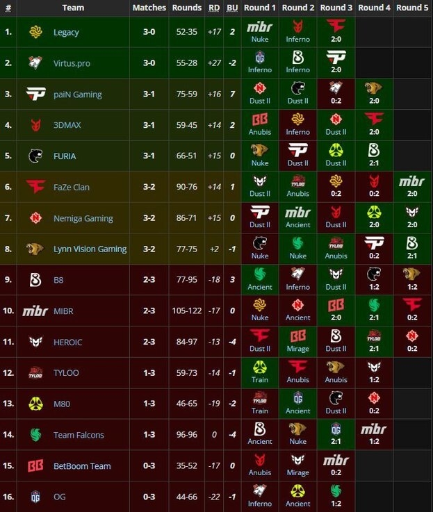 Результаты второй стадии BLAST.tv Austin Major 2025.