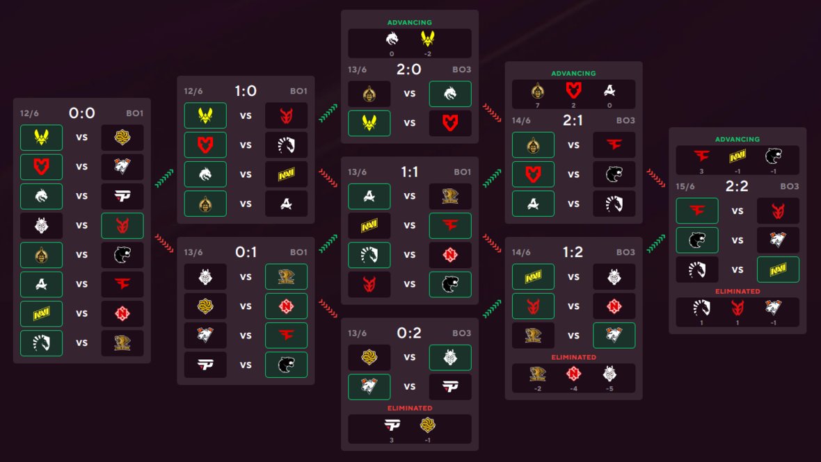 Предположительный итог 3-й стадии.