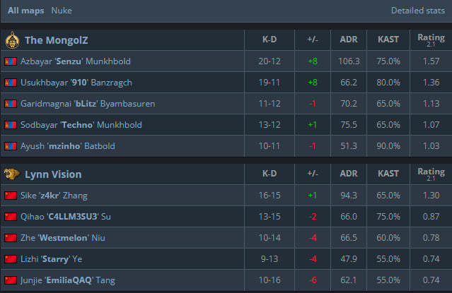 Статистика матча.