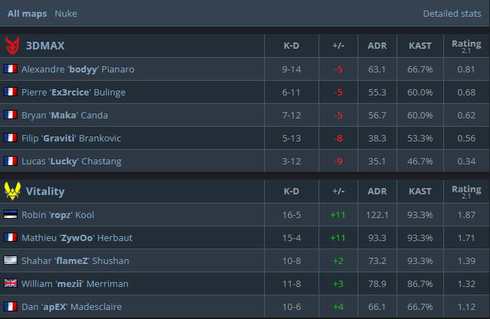 Статистика матча.