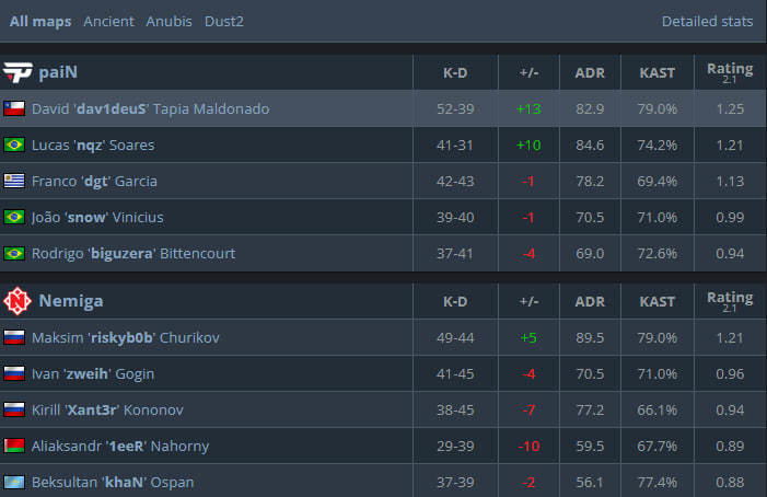 Статистика матча.