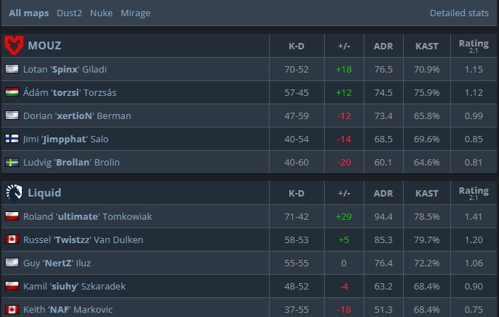 Статистика матча.