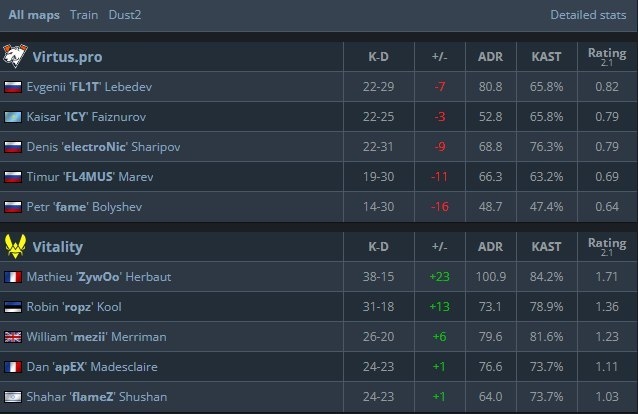 Статистика матча.