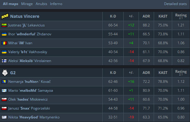 Статистика матча.