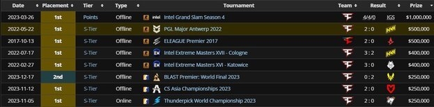 Самые значимые достижения в карьере karrigan.