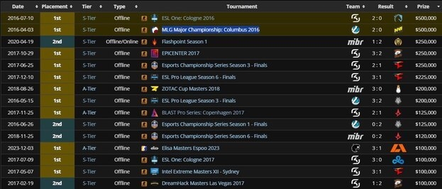 Самые значимые достижения в карьере FalleN.