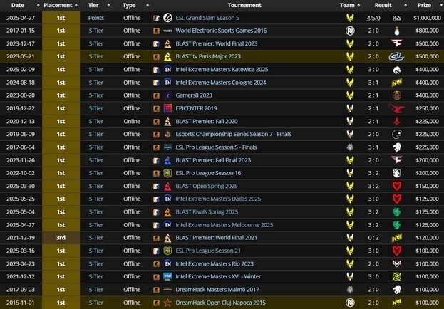 Самые значимые достижения в карьере apEX.