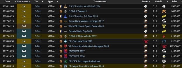 Самые значимые достижения в карьере Snax.