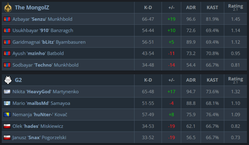 Таблица со статистикой игроков.
