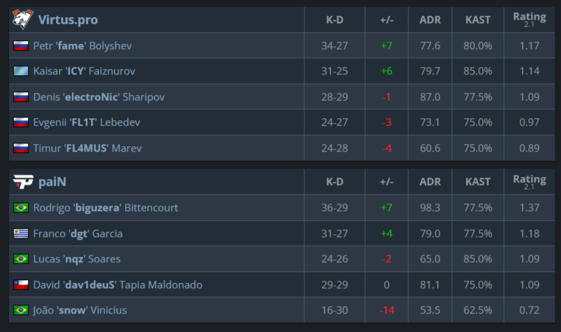 Таблица эффективности игроков.