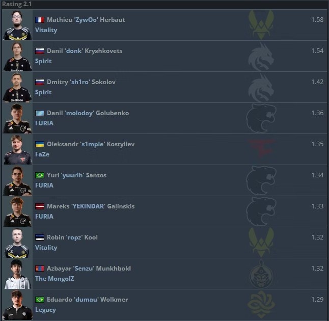 Топ-10 игроков по рейтингу 2.1 на BLAST.tv Austin Major 2025 перед началом плей-офф.