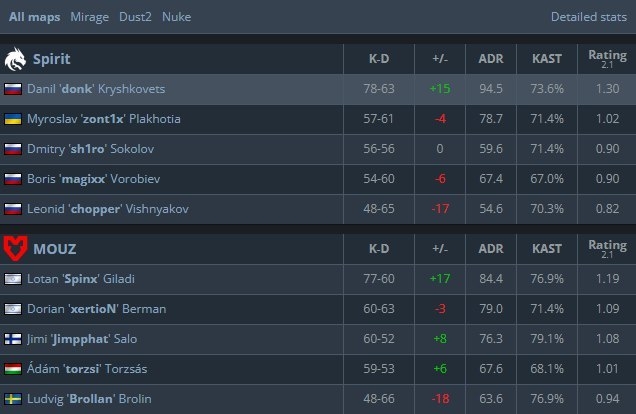 Статистика матча.