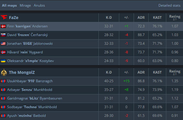 Статистика матча.