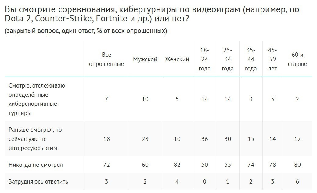 Статистика ВЦИОМ.