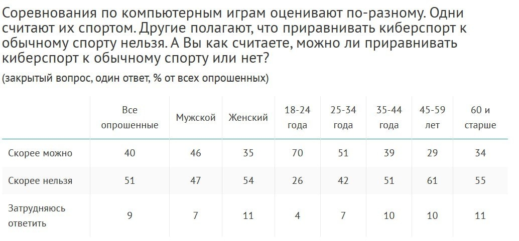 Статистика ВЦИОМ.
