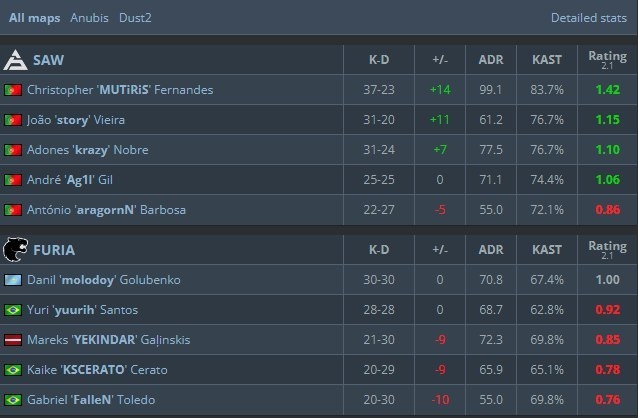 Статистика матча.